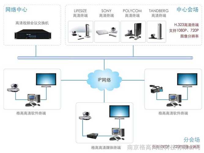 三,四级网典型视频会议系统融合方案-南京格高网络科技