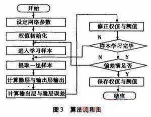 基于神经网络技术的虚拟传感器温度补偿系统